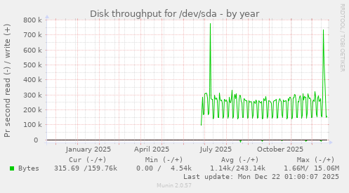Disk throughput for /dev/sda