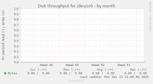 Disk throughput for /dev/sr0