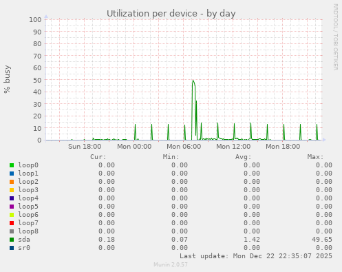 Utilization per device