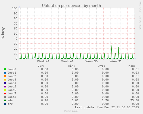 Utilization per device