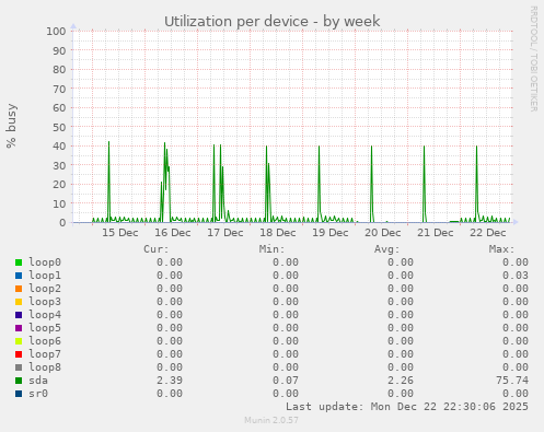Utilization per device