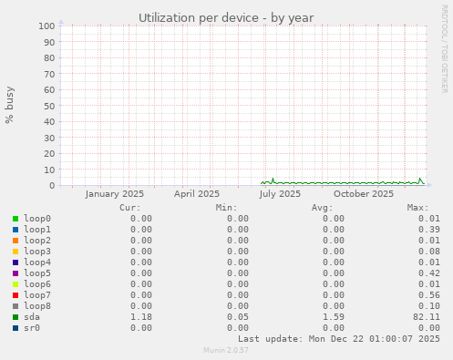Utilization per device