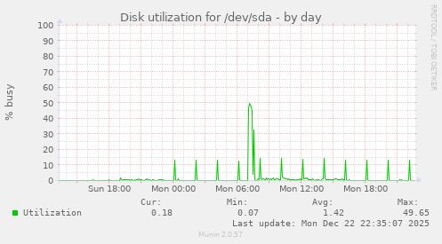 Disk utilization for /dev/sda