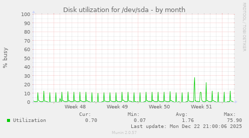 Disk utilization for /dev/sda