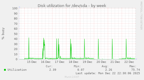 Disk utilization for /dev/sda