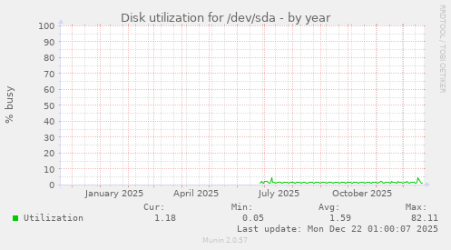 Disk utilization for /dev/sda