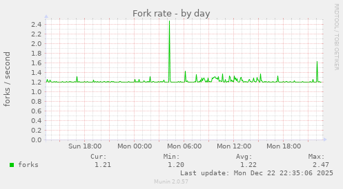 Fork rate