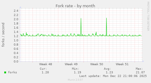 Fork rate