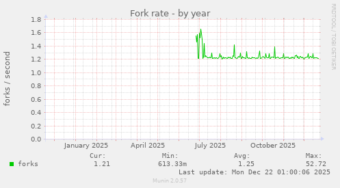 Fork rate