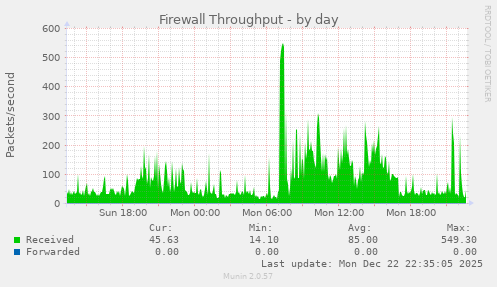 Firewall Throughput