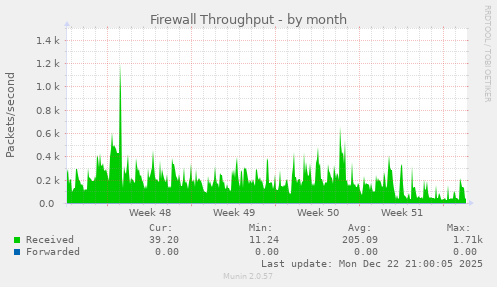 Firewall Throughput