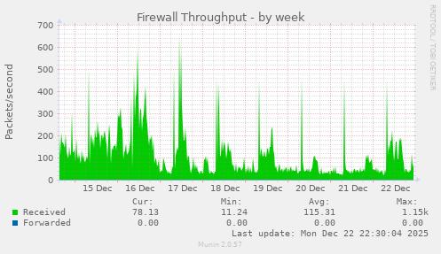 Firewall Throughput