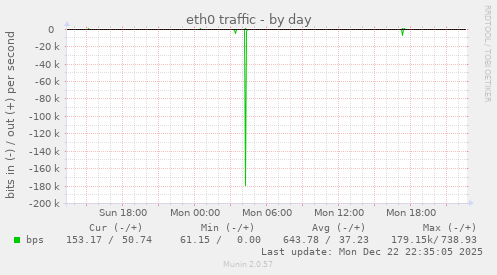 eth0 traffic