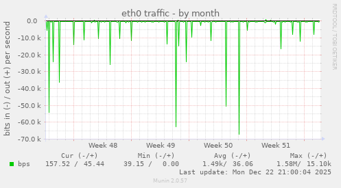 eth0 traffic