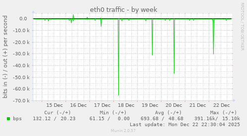 eth0 traffic