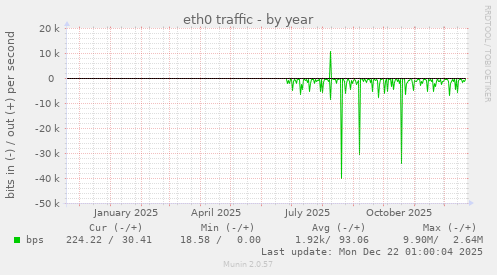 eth0 traffic