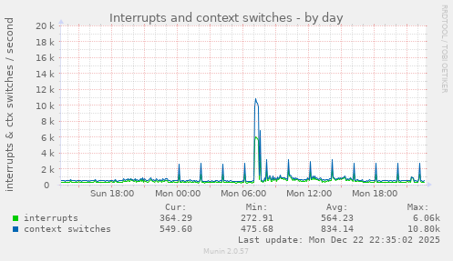 Interrupts and context switches