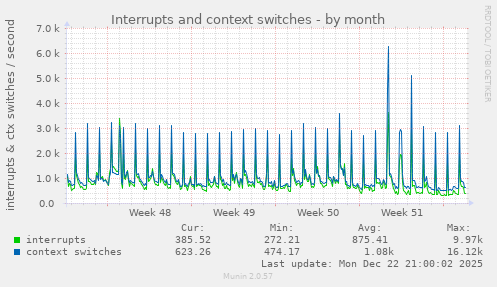 Interrupts and context switches