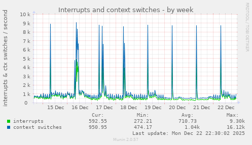 Interrupts and context switches