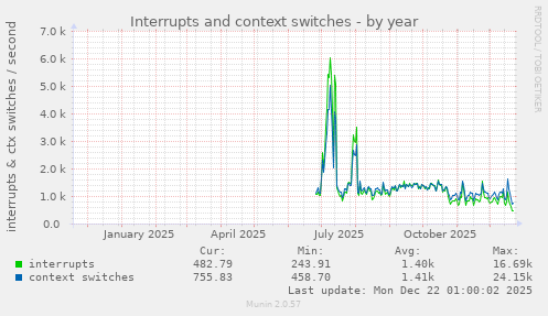 Interrupts and context switches
