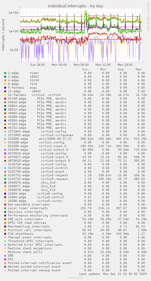 Individual interrupts
