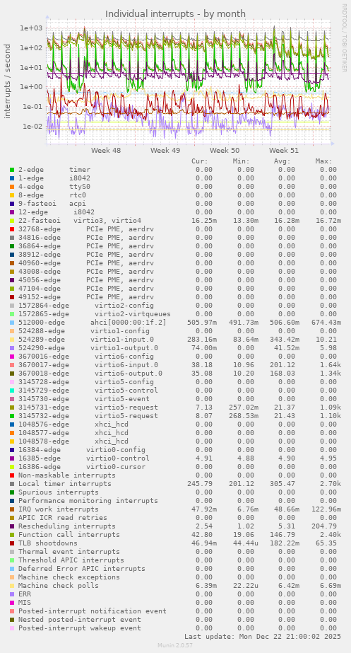 Individual interrupts