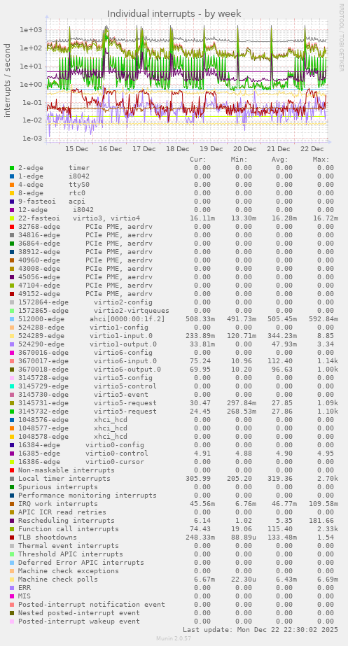 Individual interrupts