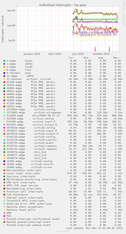 Individual interrupts