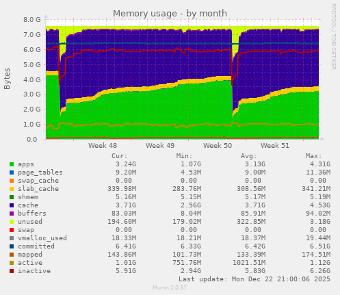 Memory usage