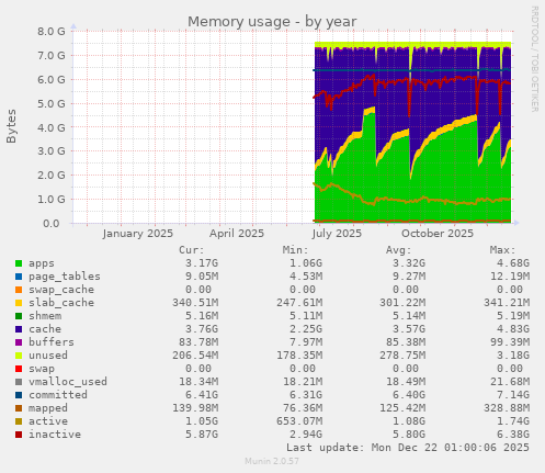 Memory usage