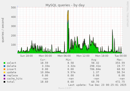 MySQL queries