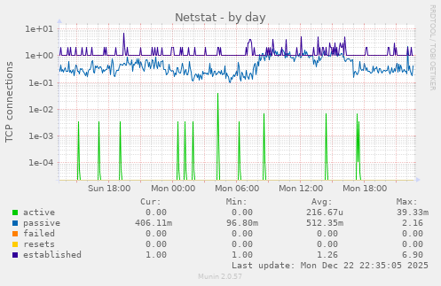 Netstat