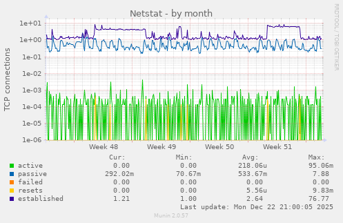 Netstat