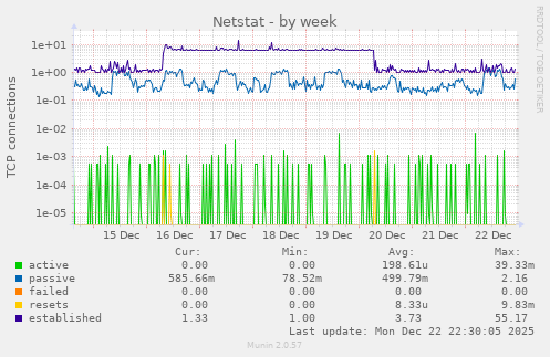 Netstat