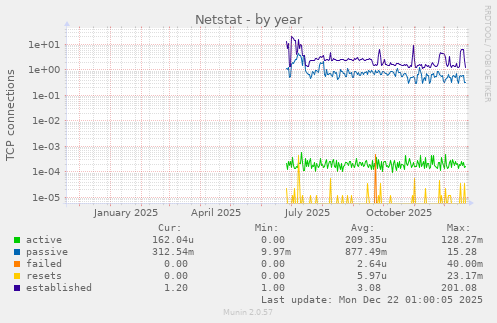Netstat