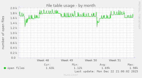 File table usage
