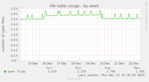 File table usage