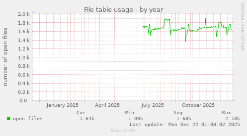 File table usage