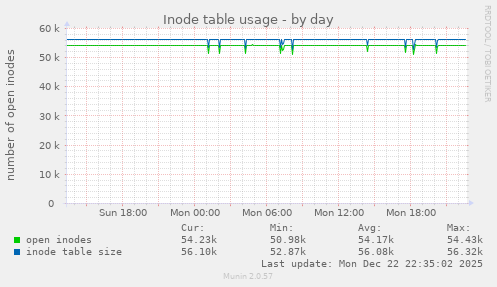 Inode table usage