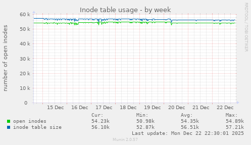 Inode table usage