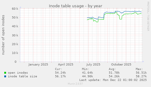 Inode table usage