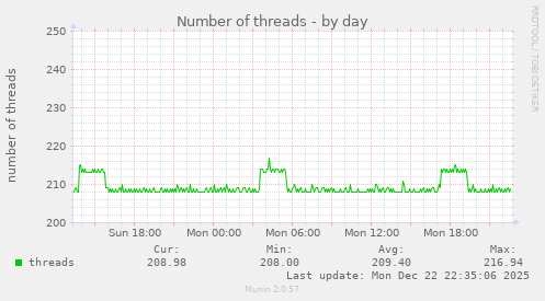Number of threads
