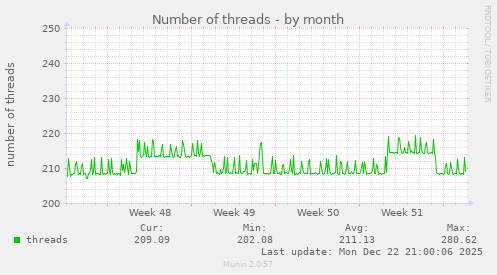 Number of threads
