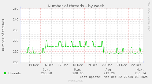 Number of threads
