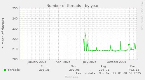 Number of threads