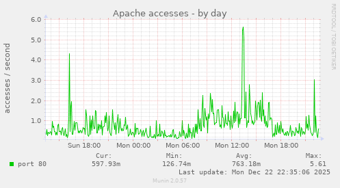 Apache accesses