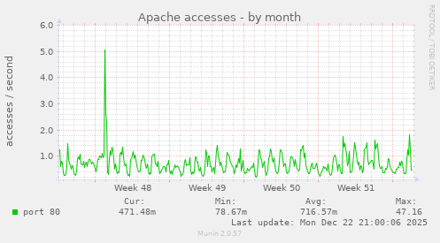 Apache accesses