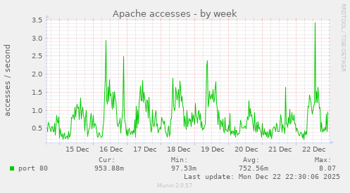 Apache accesses