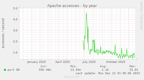 Apache accesses
