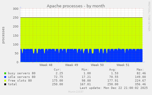 Apache processes